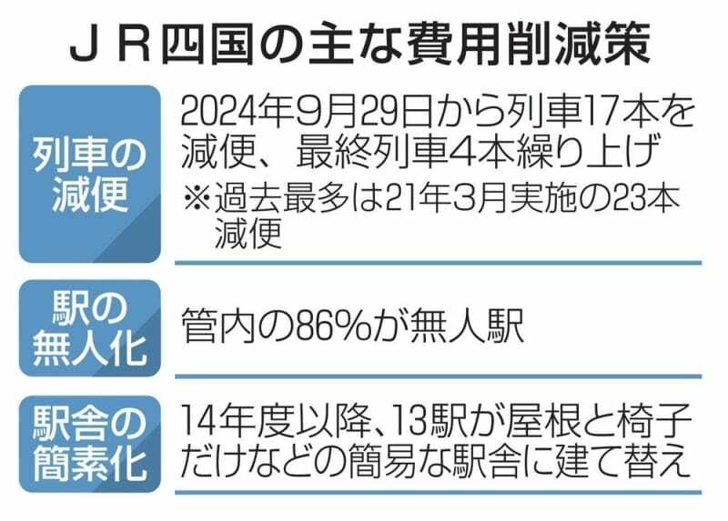 ＪＲ四国の主な費用削減策