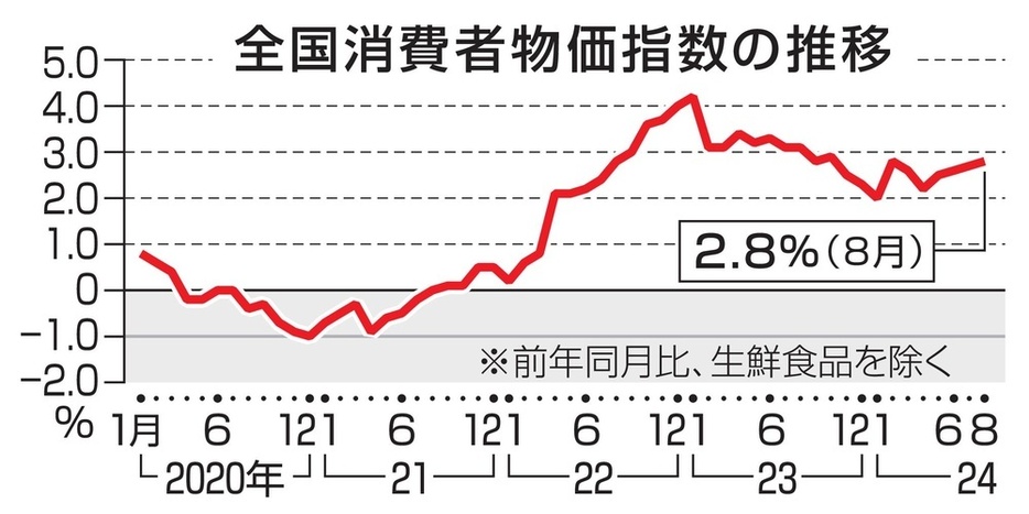 全国消費者物価指数の推移