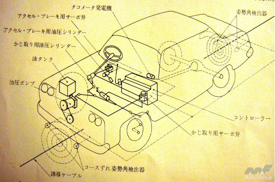 自動運転研究への取組み：1961年（通産省工技院　自動操縦研究委員会　松本俊哲ほか）通産省工業技術院・東村山テストコース＜自動操縦実験＞