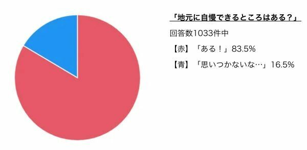 地元に自慢できるものってある？　思いつかない人は少数派？多数派？