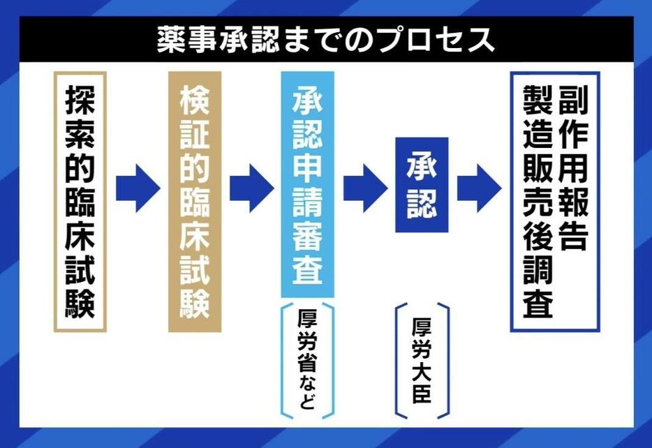 薬事承認までのプロセス