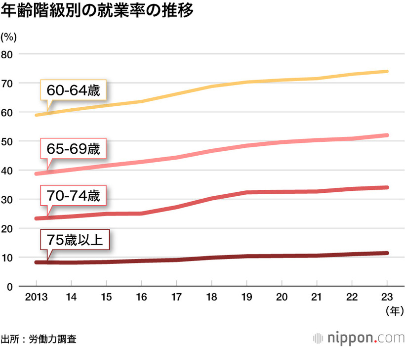 年齢階級別の就業率の推移