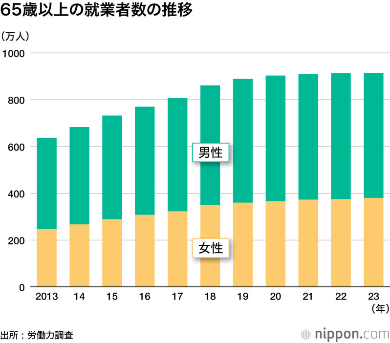 65歳以上の就業者数の推移