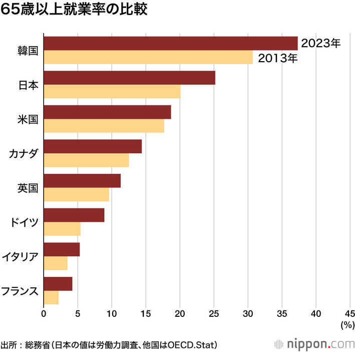 65歳以上就業率の比較