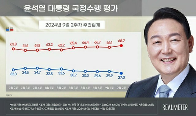 青いグラフが尹大統領の支持率、赤いグラフが不支持率（リアルメーター提供）＝（聯合ニュース）≪転載・転用禁止≫