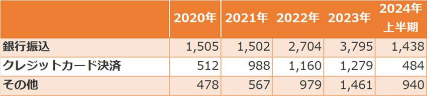 支払い方法（無回答は除く）