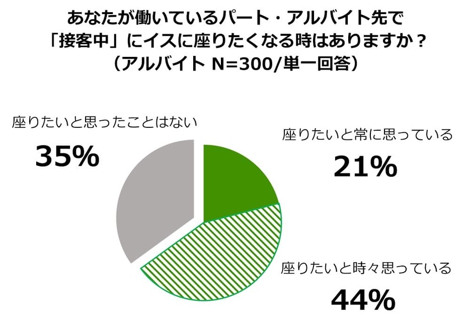 株式会社マイナビが行なった「『パート・アルバイトの接客中の立ち仕事』に関する調査」の結果