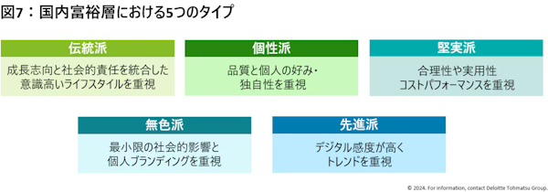 デロイトトーマツは富裕層を5つのタイプに分類して分析した