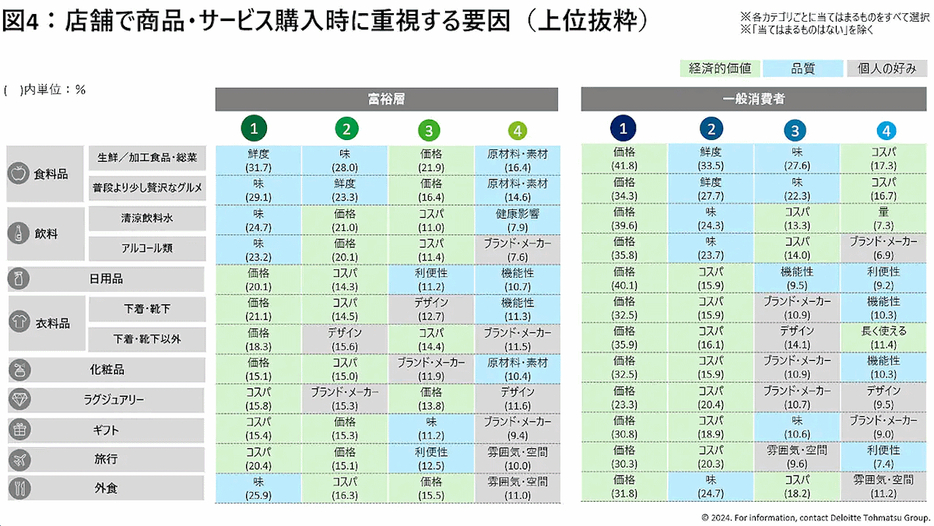 日用品は富裕層・一般消費者ともに価格とコスパを重視