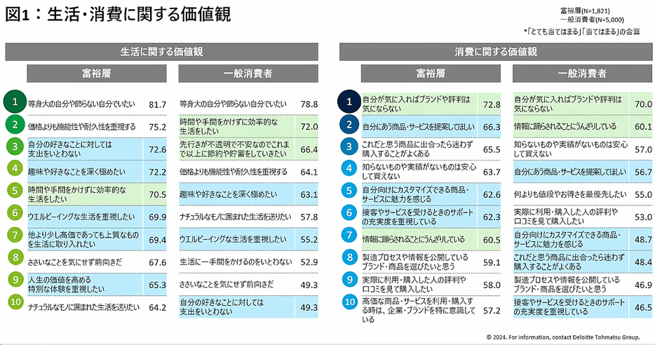 富裕層の生活意識は「質」重視。消費は「サポート」重視