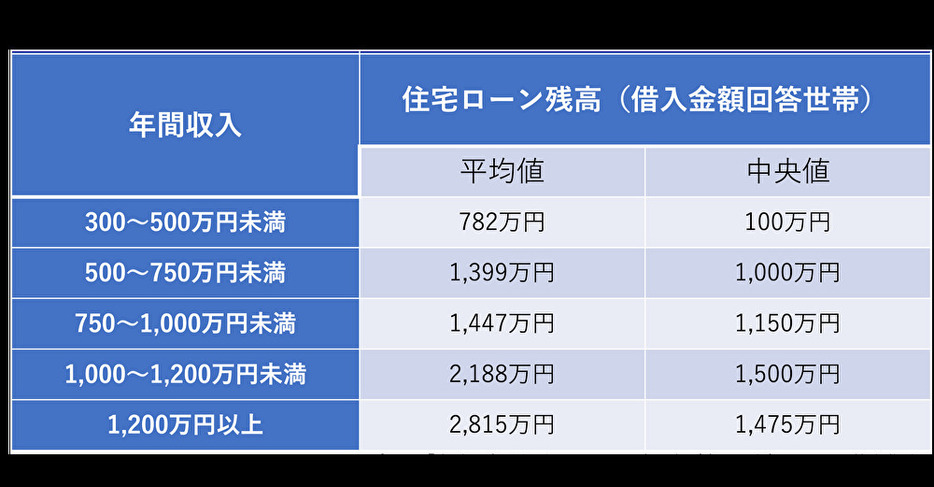 年収別の住宅ローン残高