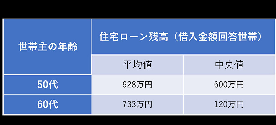 50代60代の住宅ローン残高