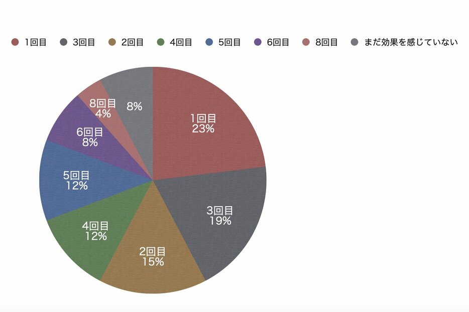 １回目：23％　３回目：19％　２回目：15％　４回目：12％　５回目：12％　６回目：８％　８回目：４％　まだ効果を実感していない：８％