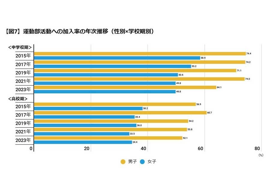 運動部活動への加入率の年次推移（性別×学校期別）（画像：笹川スポーツ財団）