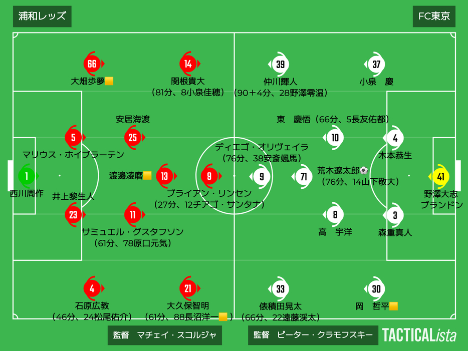 浦和vsFC東京布陣