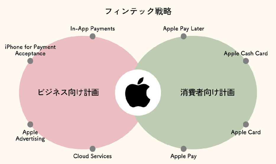 フィンテック戦略で苦戦するアップル