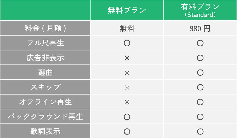 Spotifyの料金プラン