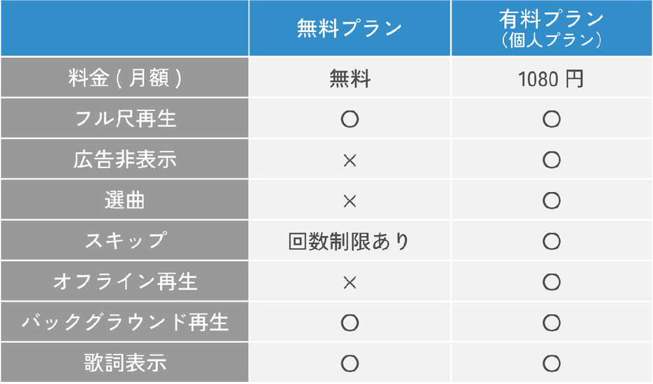 Amazon Musicの料金プラン