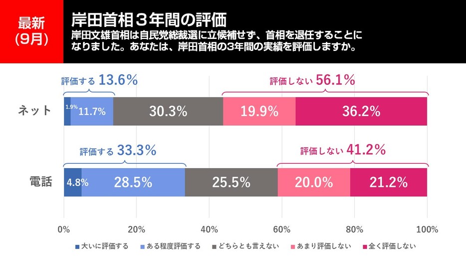 岸田首相3年間の評価