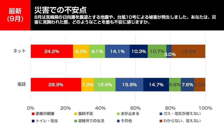 災害での不安点