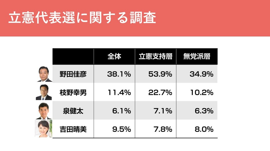 次の立憲民主党代表について