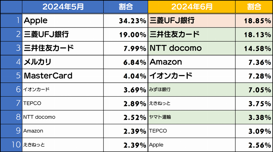 フィッシングサイトブランドランキング