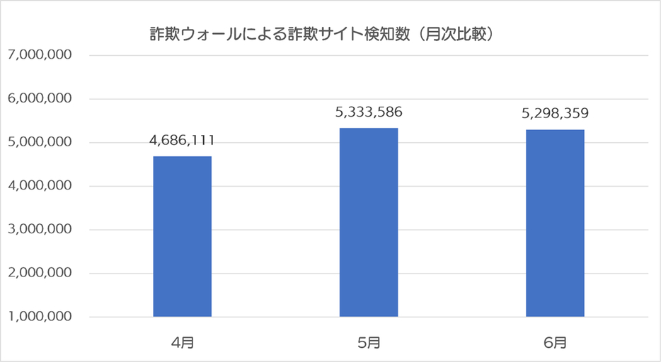 詐欺サイト検知数リポート推移