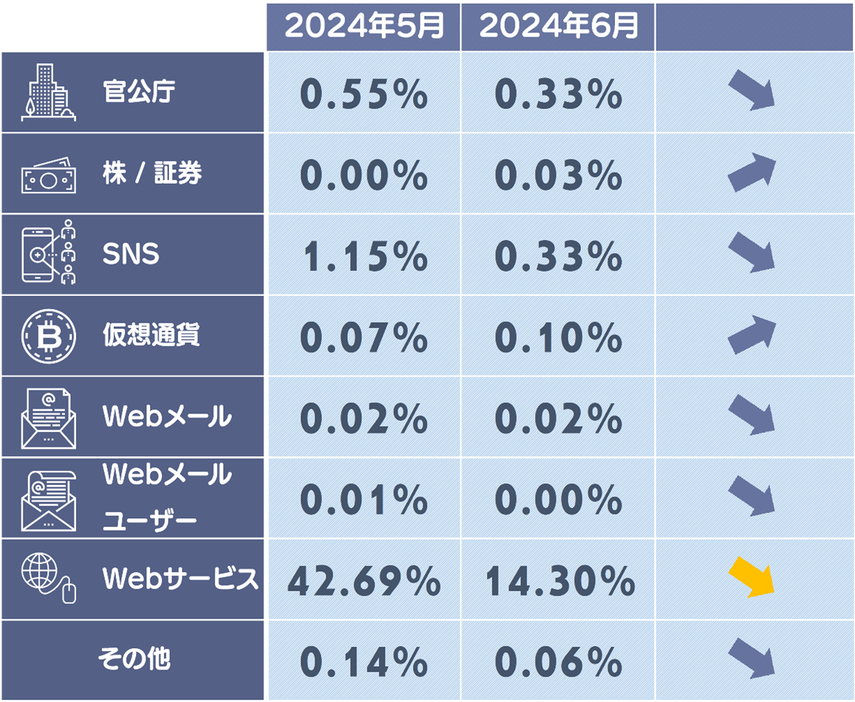 フィッシングサイトカテゴリ別構成比（5ポイント以上上昇したカテゴリ：黄色、5ポイント以上減少したカテゴリ：灰色）