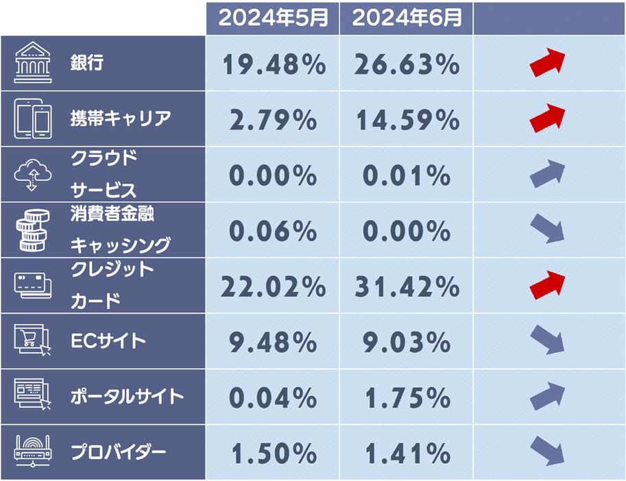 フィッシングサイトカテゴリ別構成比（5ポイント以上上昇したカテゴリ：黄色、5ポイント以上減少したカテゴリ：灰色）