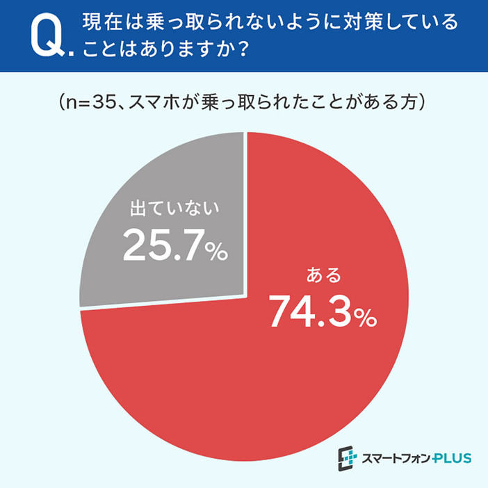 74.3％がスマホ乗っ取りに対策をする（「スマートフォンPLUS」調べ）