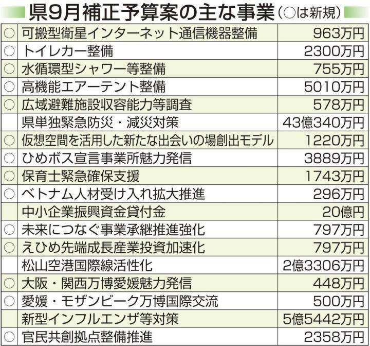 県9月補正予算案106億6738万円　「防災・減災」「少子化・人口減対策」柱に（愛媛）