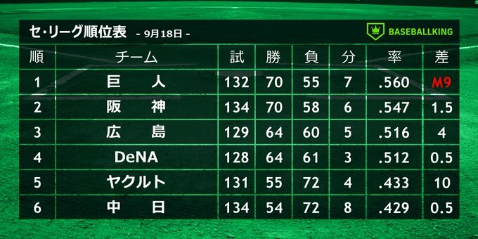 9月18日終了時点のセ・リーグ順位表