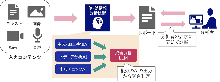 開発のフレームワーク