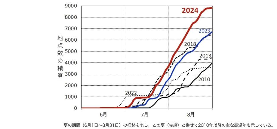 全国のアメダス地点で観測された猛暑日の地点数の積算 　出典＝気象庁HP