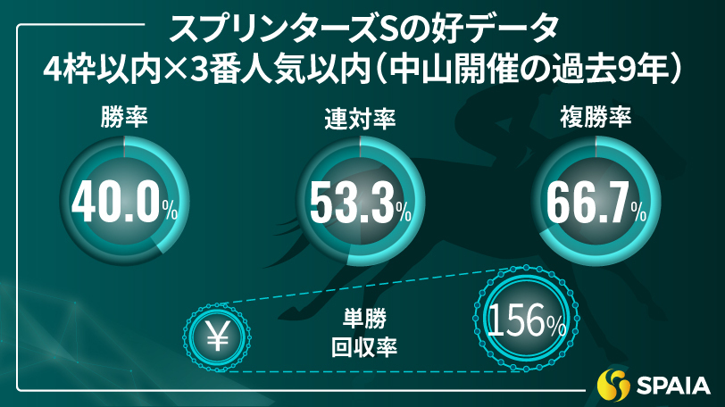 スプリンターズS、4枠以内×当日3番人気以内の成績（中山開催の過去9年）