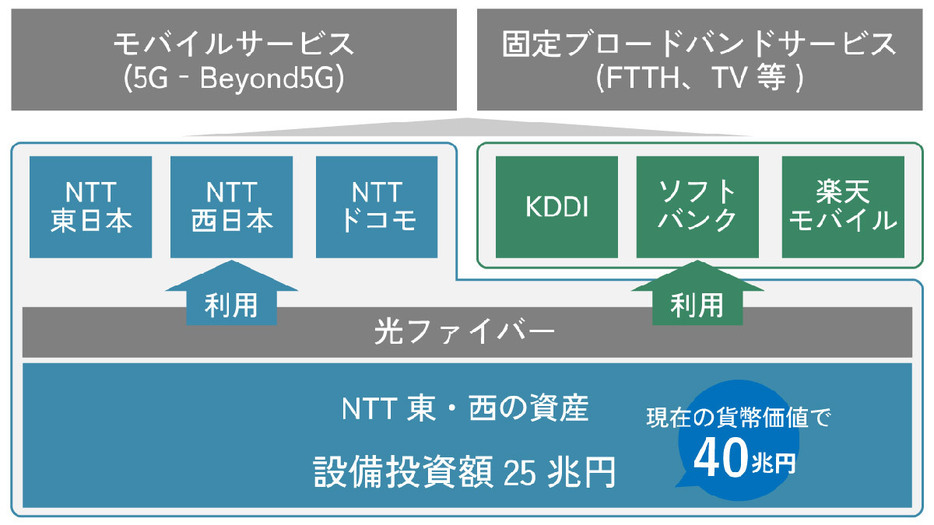 NTT東・西の資産