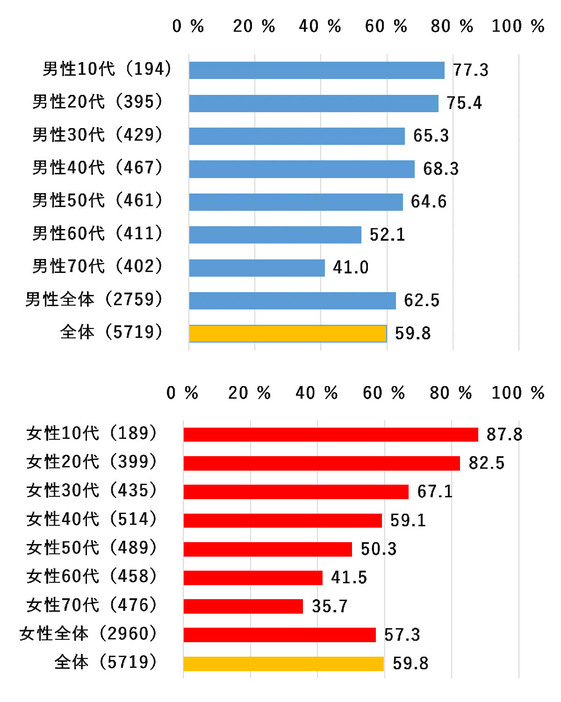 全体の6割が移動時にスマホを利用（「モバイル社会研究所」調べ）