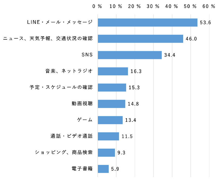 移動時にはLINEやメールの利用、ニュースや天気予報の閲覧が多い（「モバイル社会研究所」調べ）