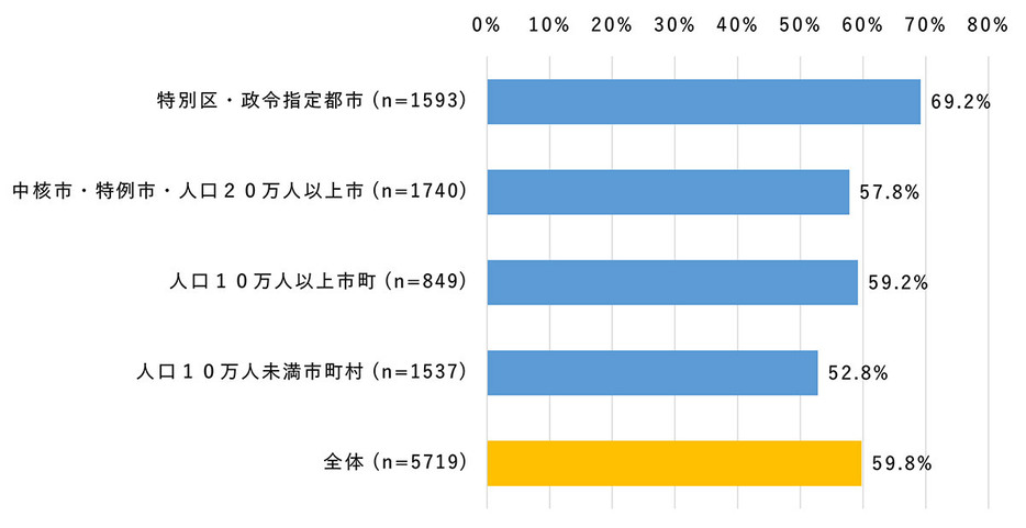 大都市に居住する人の約7割、人口10万人未満の市町村に居住する人の5割強が移動時にスマホを利用（「モバイル社会研究所」調べ）