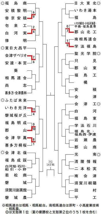 秋季高校野球