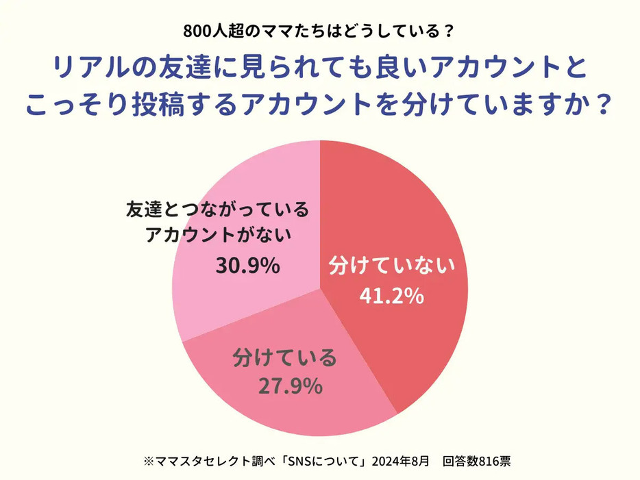 アカウントの使い分けを行っていない人は約4割だった（「ママスタ」調べ）