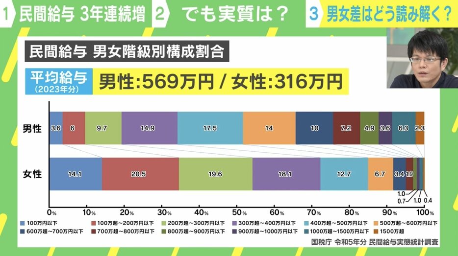 民間給与 男女階級別構成割合