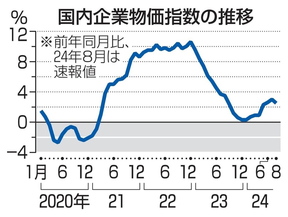 国内企業物価指数の推移