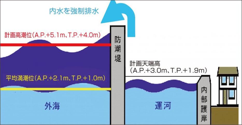 海岸保全施設の仕組み（東京都港湾局ホームページから引用）