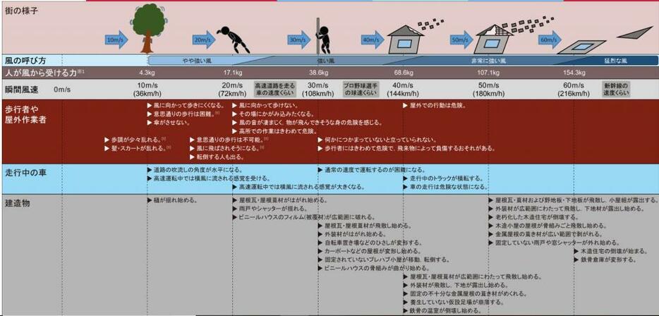 瞬間風速と人や街の様子との関係（日本風工学会ホームページより）