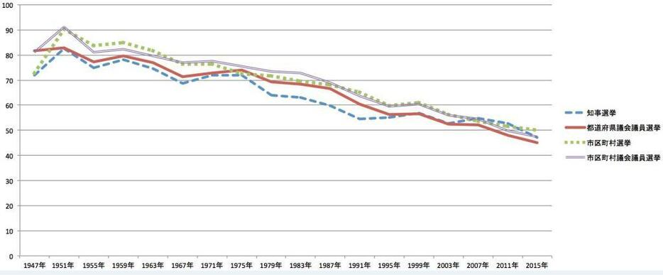 グラフ]統一地方選挙における70年間の投票率の推移