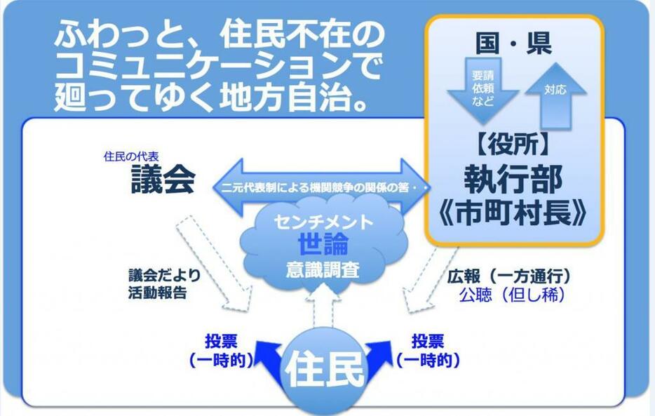 [図]地方自治のコミュニケーション構造（筆者作成）