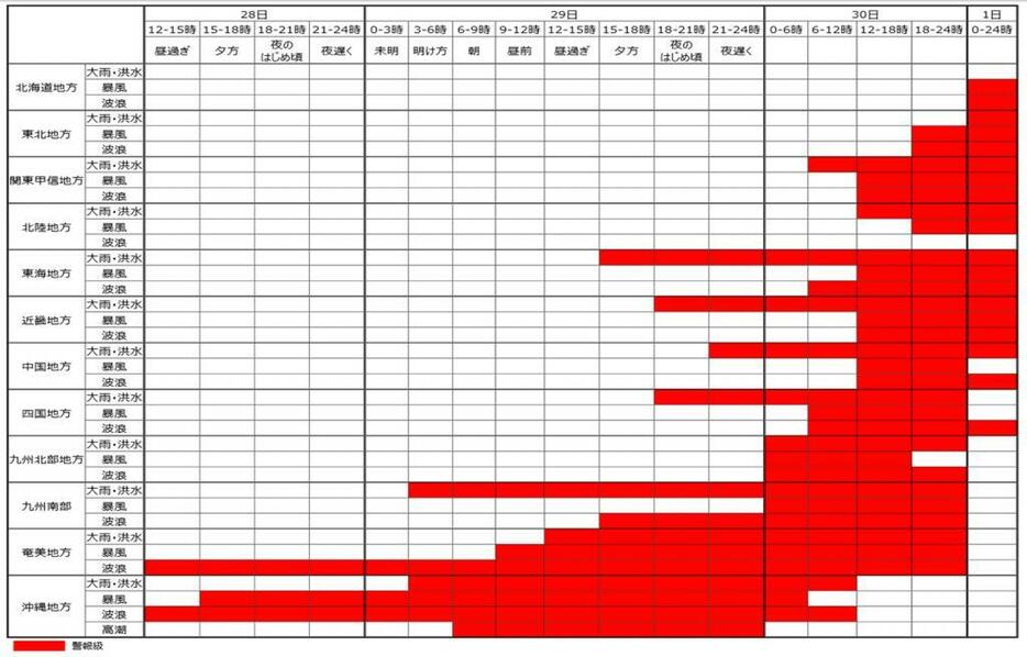 警報級の現象（雨・風・波・高潮）の期間（提供：気象庁）