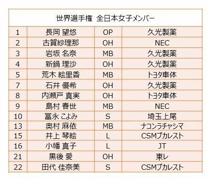 [表]世界選手権 全日本女子メンバー　※長岡は10月からイタリア1部イモコに移籍