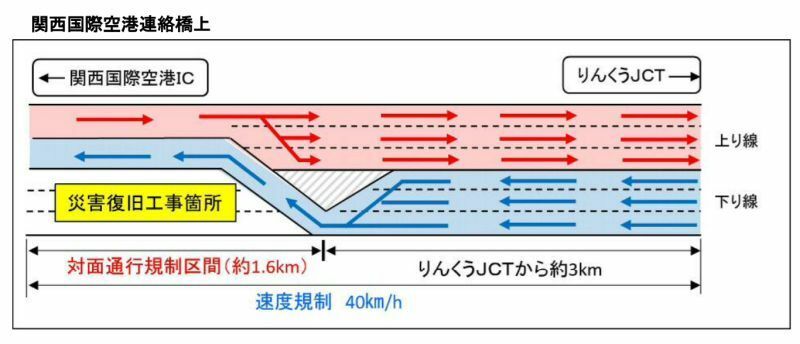 [図1]関空連絡橋の対面通行説明図（提供：NEXCO 西日本）